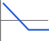 Diagramm A: Linie kommt von links oben, fällt bis zu einem Knick, verläuft rechts konstant im Verlust