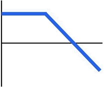 Diagramm B: Linie verläuft links konstant im Gewinn, fällt ab einem Knick nach rechts unten