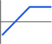 Diagramm C: Linie kommt von links unten (Verlust), steigt bis zu einem Knick, verläuft rechts konstant im Gewinn